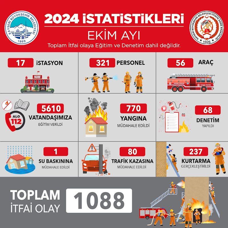 Kayseri Büyükşehir İtfaiyesi Ekim Ayında Bin 88 Olaya Müdahale Etti