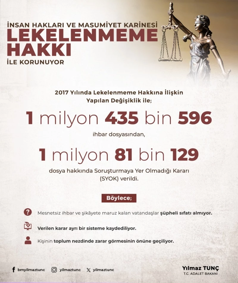 LEKELENMEME HAKKI KAPSAMINDA 1 MİLYON 81 BİN 129 KİŞİ ASILSIZ İHBARLARA KARŞI KORUNDU