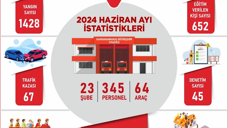 Büyükşehir İtfaiyesi, Haziran Ayında 3 Bin 368 Olaya Müdahale Etti